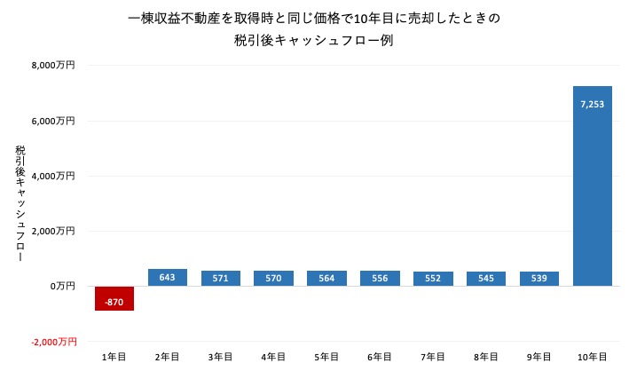 性格の良い不動産と結婚しよう 収益構造から学ぶ利益の源泉 株式会社アートフォルム 大阪